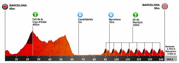 Stage 7 profile